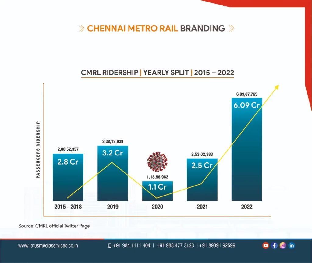 chennai metro train best advertising agency